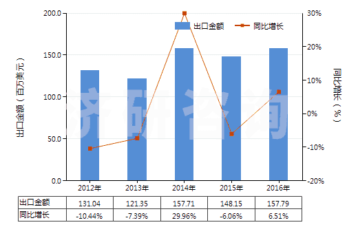 2012-2016年中國(guó)其他初級(jí)形狀的合成橡膠(HS40029911)出口總額及增速統(tǒng)計(jì)
